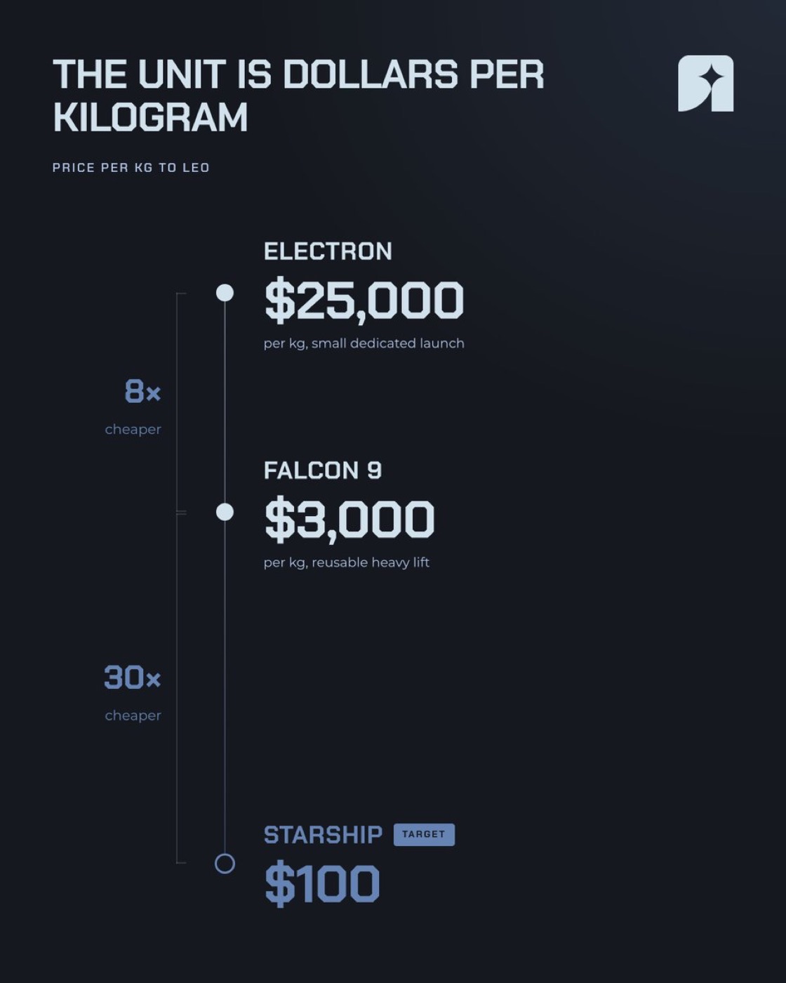 The business is measured in dollars per kilogram to orbit, and the number has fallen roughly 250x from small dedicated rockets to Starship's target. Credit: starcap.xyz.