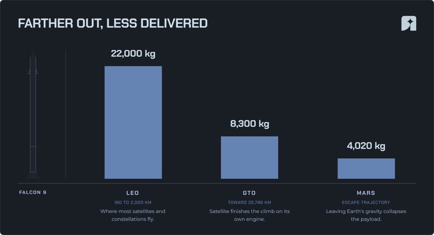 The same rocket at nearly the same price delivers less the farther out a payload goes, and flying the booster home costs payload on top of that. Credit: starcap.xyz.