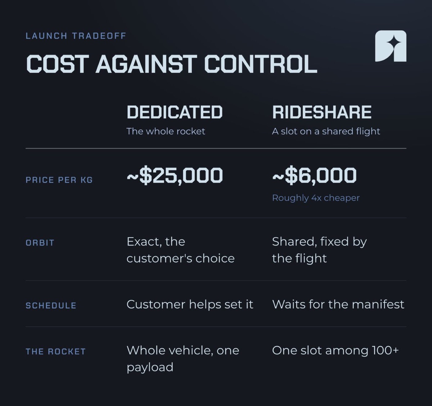 Rideshare wins on price, dedicated wins on control, which is why both run side by side rather than one replacing the other. Credit: starcap.xyz.
