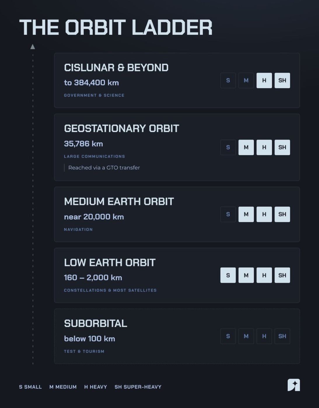 The orbit ladder, where each band is a separate market and the rockets that can reach it climb from small-lift at the bottom to super-heavy at the top. Credit: starcap.xyz.