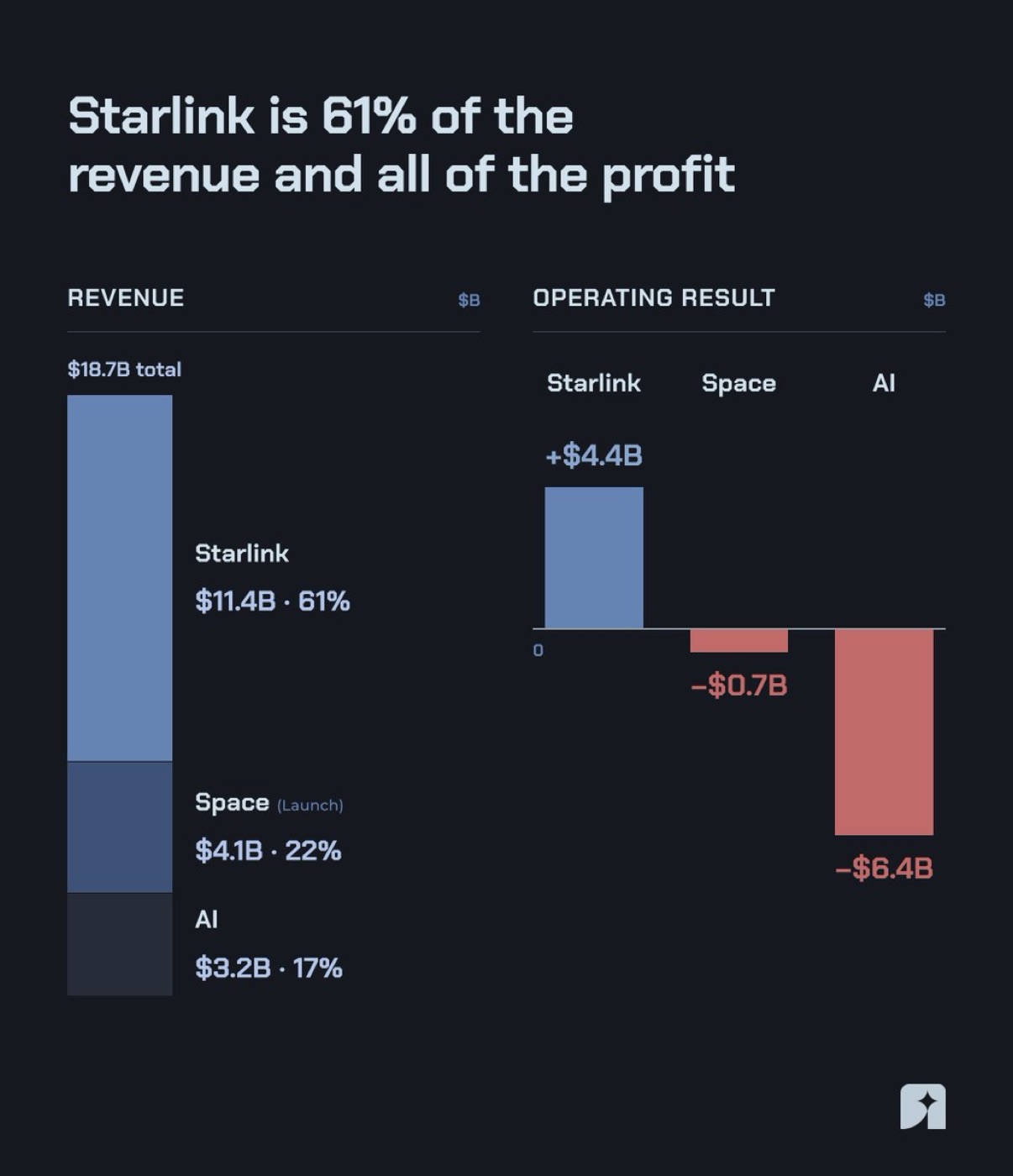SpaceX, 2025, where revenue and profit sit in different places, launch small and in the red, Starlink large and the only segment that earns. Source, SpaceX S-1 (FY2025). Image: starcap.xyz.