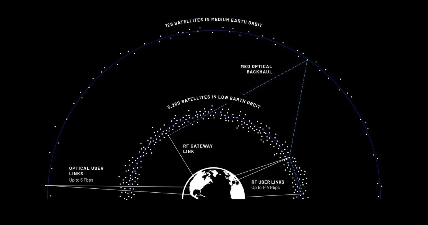TeraWave's two layers, LEO carrying the user links and MEO the optical backhaul between them. Credit: Blue Origin.