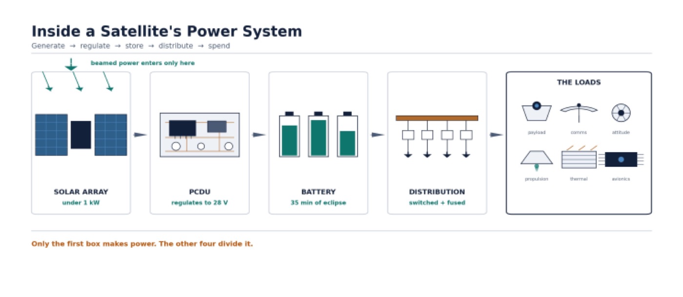 Building the power grid for space
— figure 2