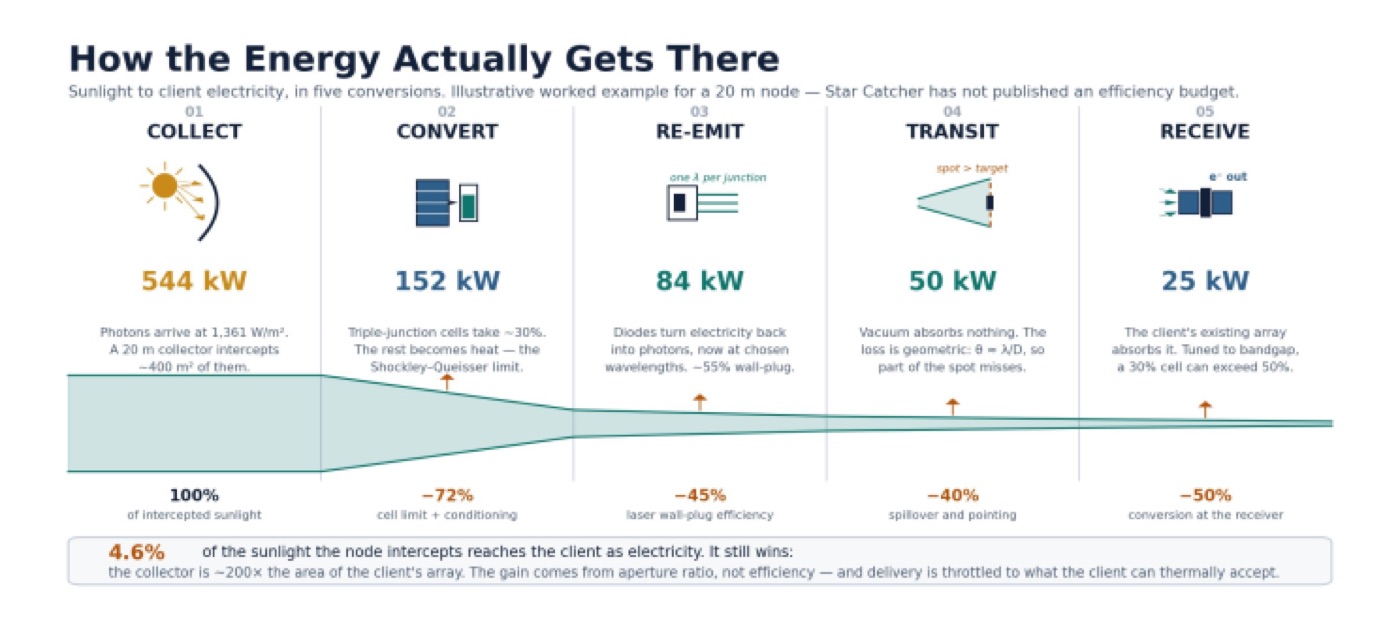 Building the power grid for space
— figure 6